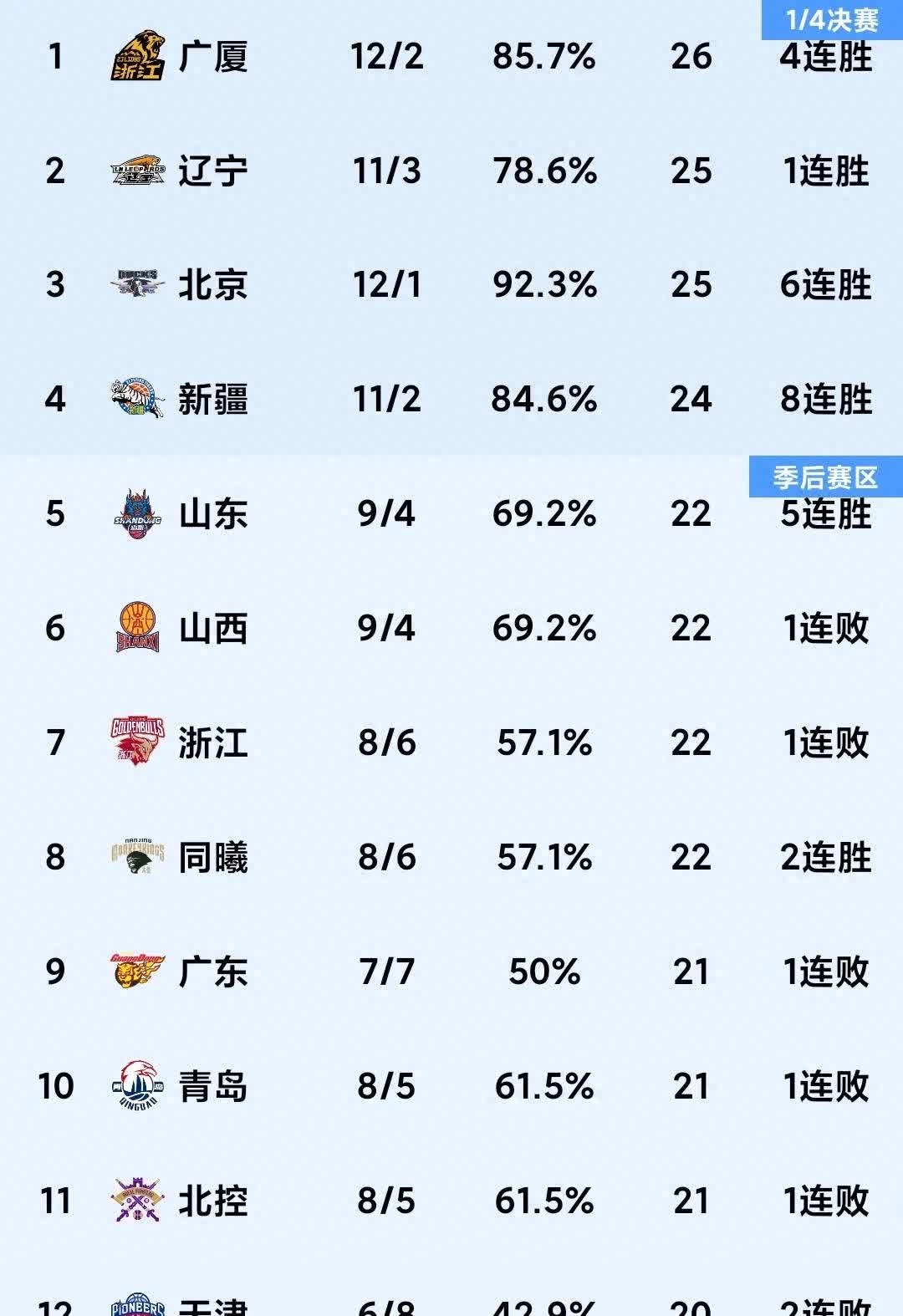 天津男篮继续领跑积分榜，将士气进行到底的简单介绍