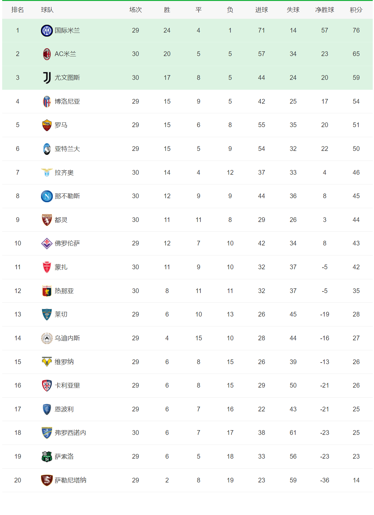 尤文图斯连胜对手，积分榜领先优势明显