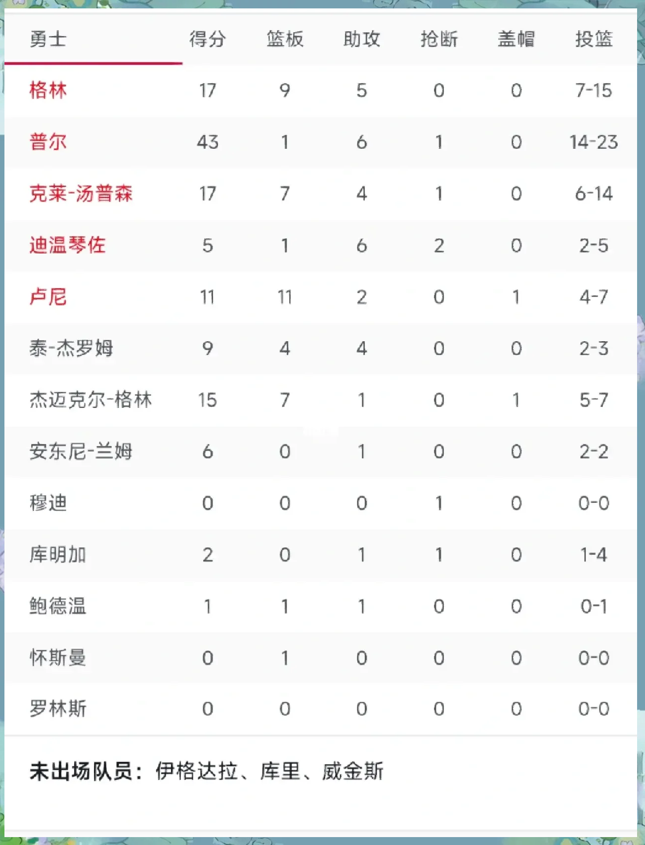 勇士击败猛龙，克里斯延续出色表现